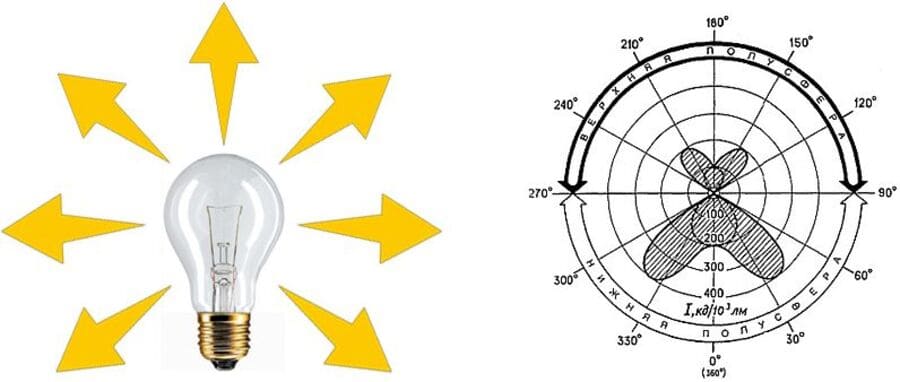 Что такое световой поток и почему он важнее ватт