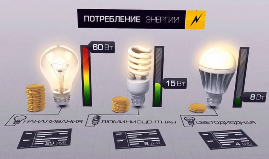 Почему яркость не всегда означает высокое энергопотребление